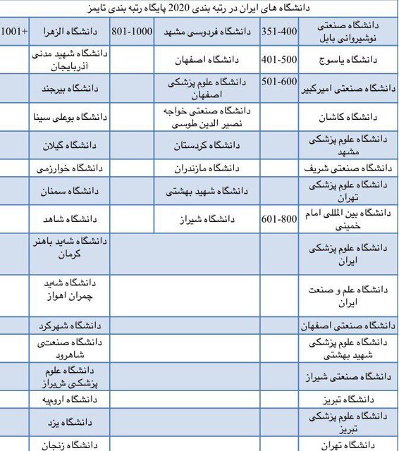 دانشگاه بوعلی‌سینا در بین ۴۰ دانشگاه ایرانی در رتبه‌بندی جهانی تایمز قرار گرفت